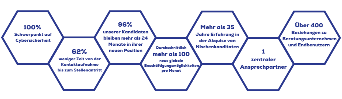 Sechseckbild mit Statistiken